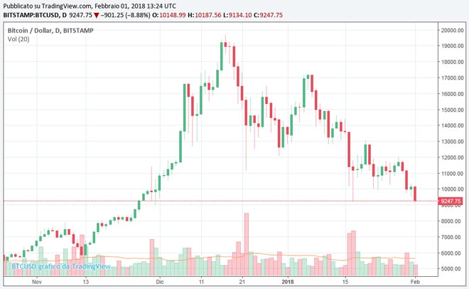 Crollano I Prezzi Del Bitcoin Il Trend Ribassista Potrebbe - 